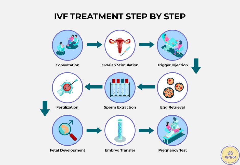 IVF Treatment Step By Step